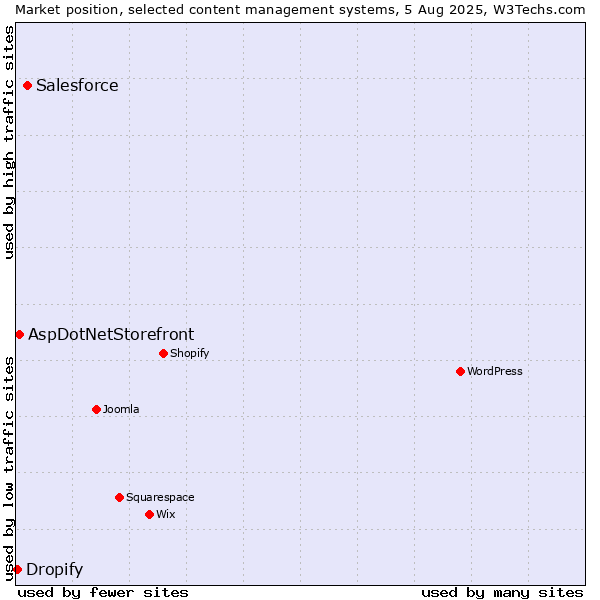 Market position of Salesforce vs. AspDotNetStorefront vs. Dropify