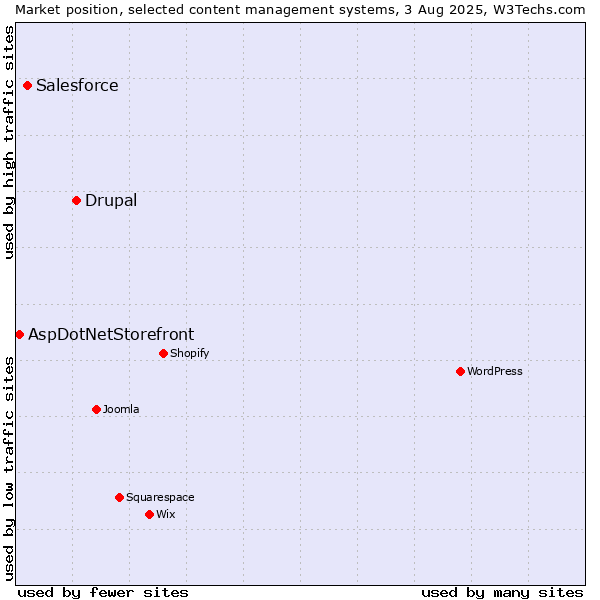 Market position of Drupal vs. Salesforce vs. AspDotNetStorefront