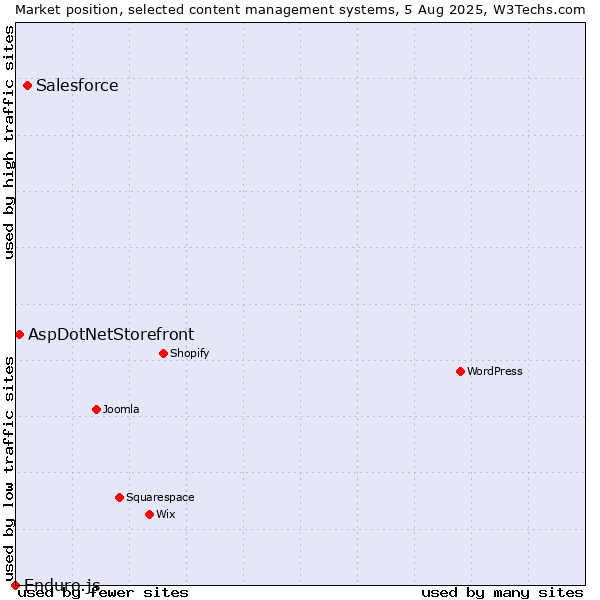 Market position of Salesforce vs. AspDotNetStorefront vs. Enduro.js
