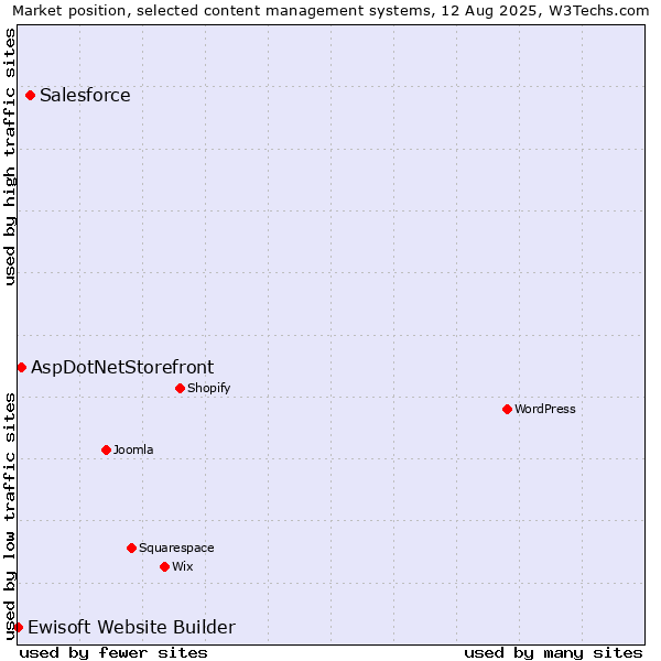 Market position of Salesforce vs. AspDotNetStorefront vs. Ewisoft Website Builder