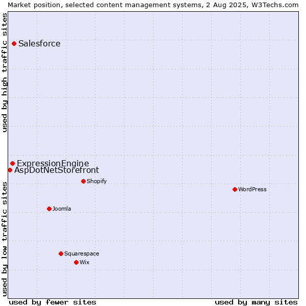 Market position of Salesforce vs. ExpressionEngine vs. AspDotNetStorefront
