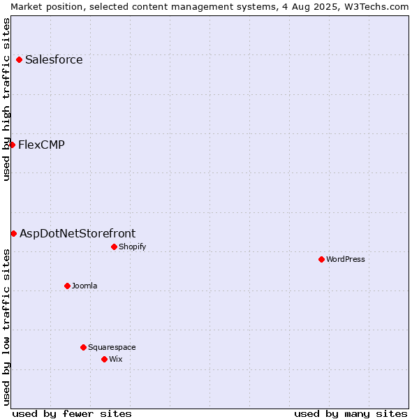 Market position of Salesforce vs. AspDotNetStorefront vs. FlexCMP