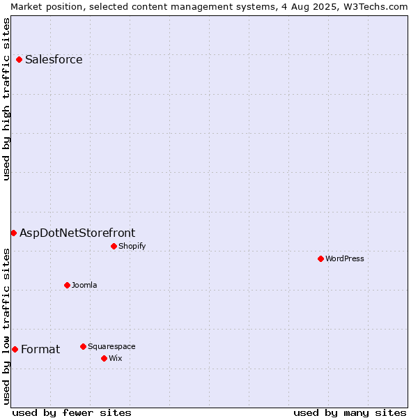 Market position of Salesforce vs. Format vs. AspDotNetStorefront