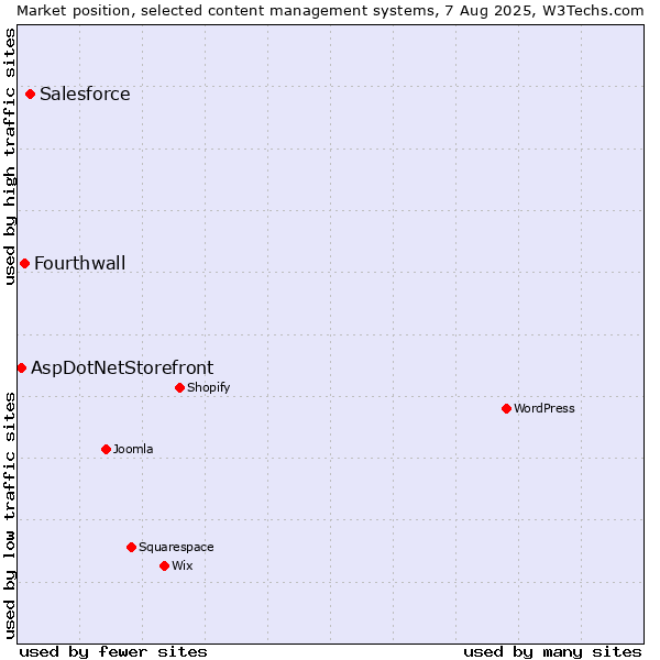 Market position of Salesforce vs. Fourthwall vs. AspDotNetStorefront