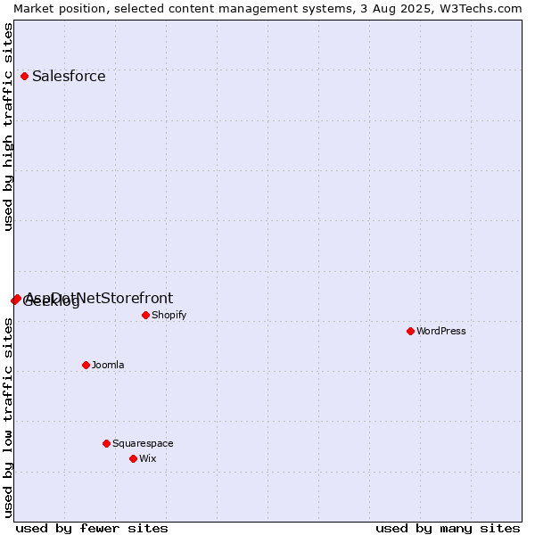 Market position of Salesforce vs. AspDotNetStorefront vs. Geeklog