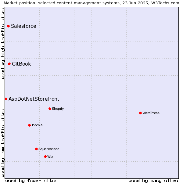 Market position of GitBook vs. Salesforce vs. AspDotNetStorefront