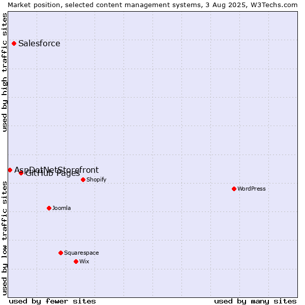 Market position of GitHub Pages vs. Salesforce vs. AspDotNetStorefront