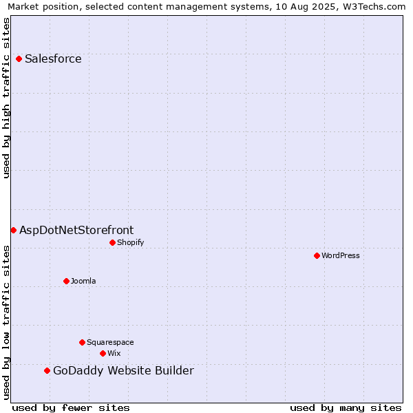 Market position of GoDaddy Website Builder vs. Salesforce vs. AspDotNetStorefront