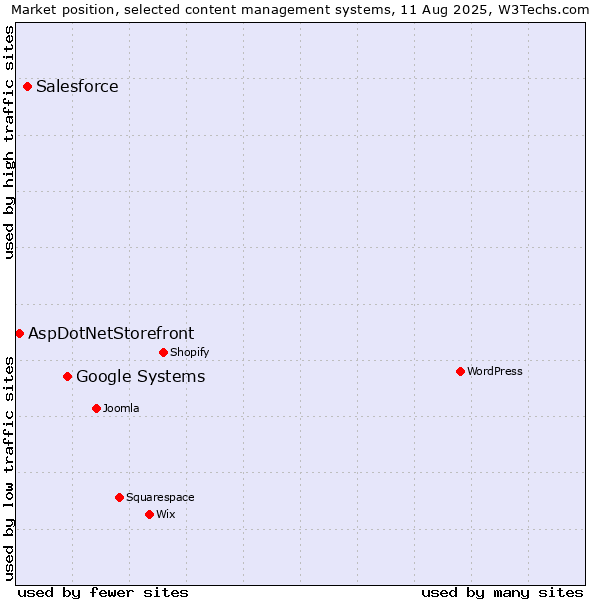 Market position of Google Systems vs. Salesforce vs. AspDotNetStorefront