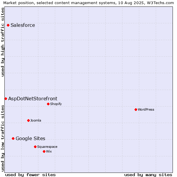 Market position of Google Sites vs. Salesforce vs. AspDotNetStorefront