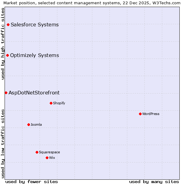Market position of Salesforce Systems vs. Optimizely Systems vs. AspDotNetStorefront