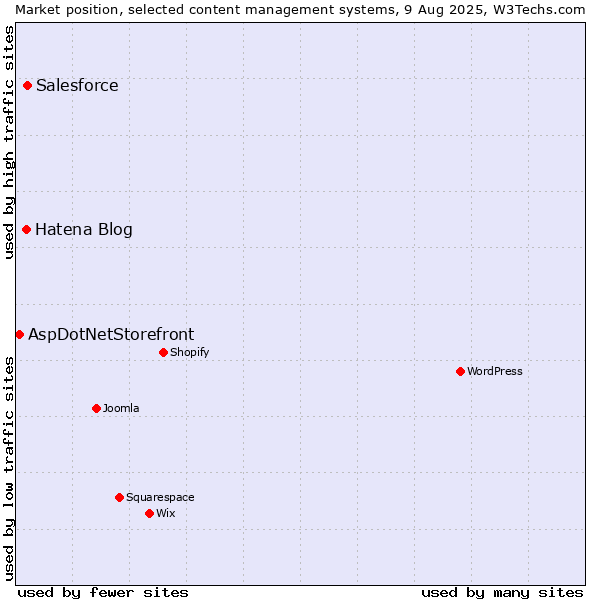 Market position of Salesforce vs. Hatena Blog vs. AspDotNetStorefront