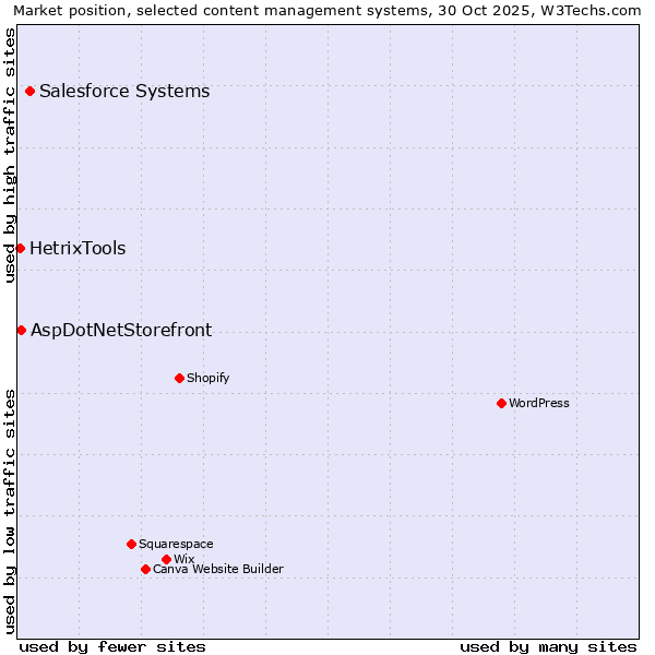 Market position of Salesforce vs. AspDotNetStorefront vs. HetrixTools