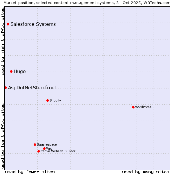 Market position of Hugo vs. Salesforce vs. AspDotNetStorefront