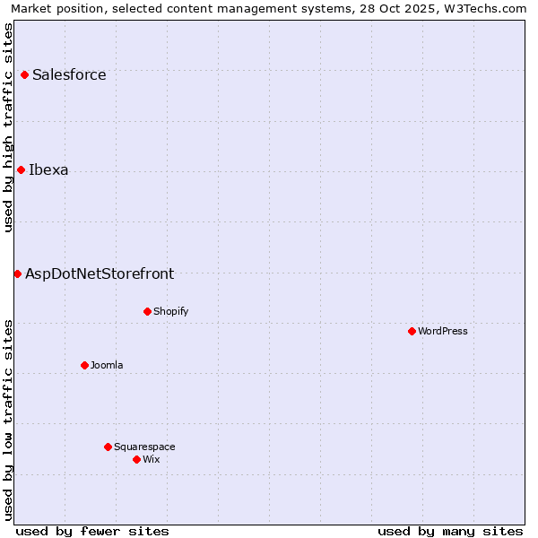 Market position of Salesforce vs. Ibexa vs. AspDotNetStorefront