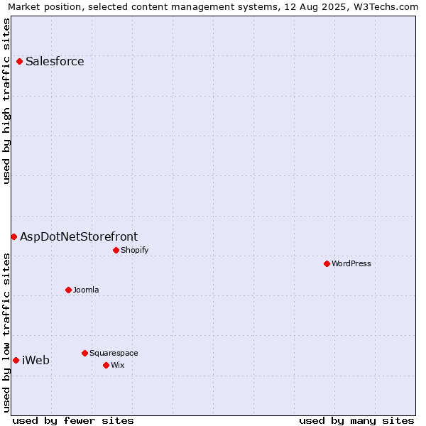 Market position of Salesforce vs. iWeb vs. AspDotNetStorefront