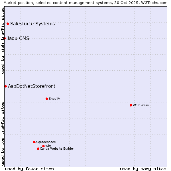 Market position of Salesforce vs. AspDotNetStorefront vs. Jadu CMS