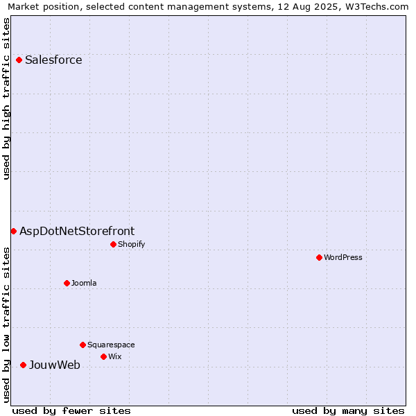 Market position of JouwWeb vs. Salesforce vs. AspDotNetStorefront