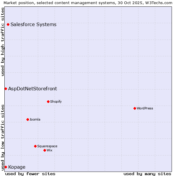 Market position of Salesforce vs. Kopage vs. AspDotNetStorefront