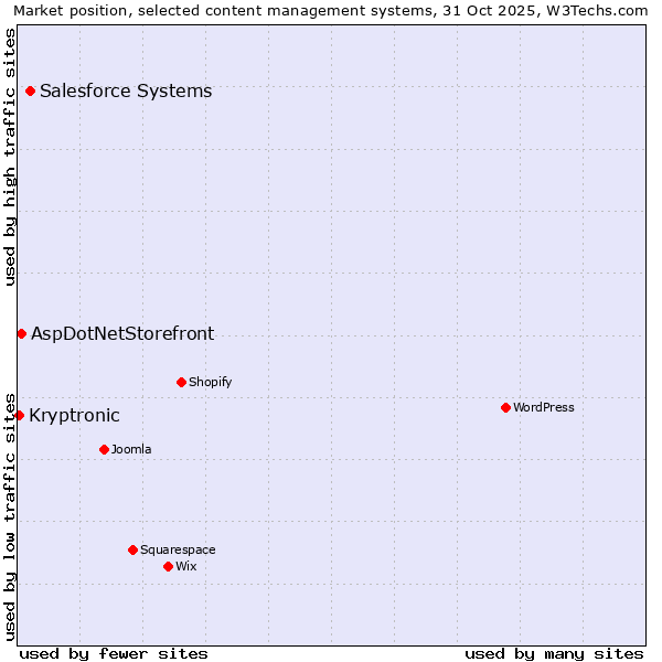 Market position of Salesforce vs. AspDotNetStorefront vs. Kryptronic