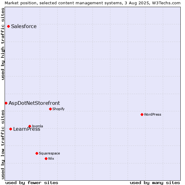 Market position of LearnPress vs. Salesforce vs. AspDotNetStorefront