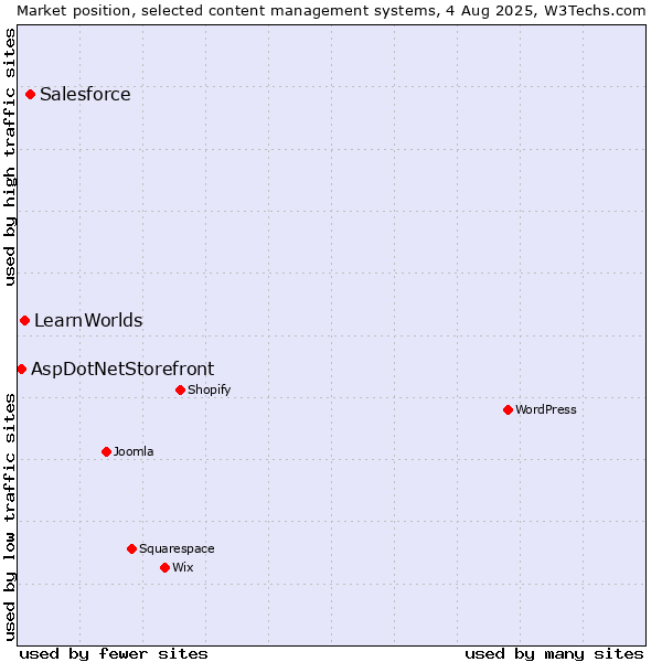 Market position of Salesforce vs. LearnWorlds vs. AspDotNetStorefront