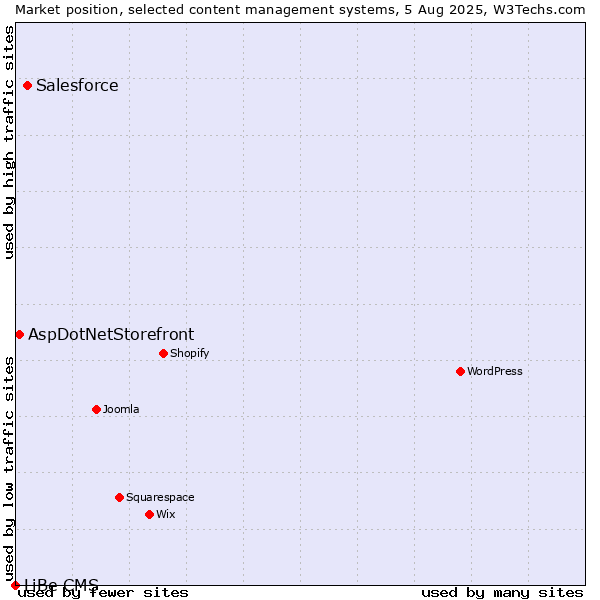 Market position of Salesforce vs. AspDotNetStorefront vs. LiBe CMS