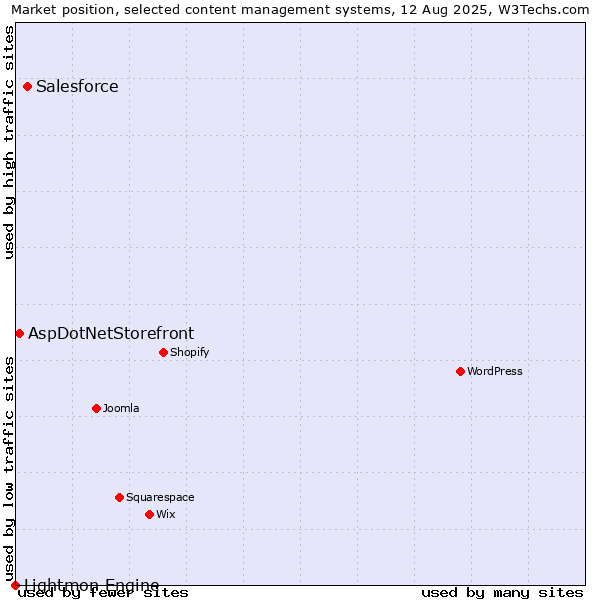 Market position of Salesforce vs. AspDotNetStorefront vs. Lightmon Engine