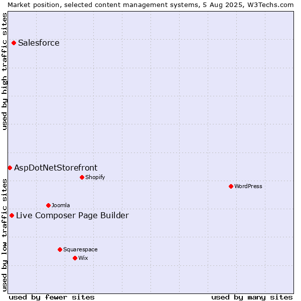 Market position of Salesforce vs. Live Composer Page Builder vs. AspDotNetStorefront