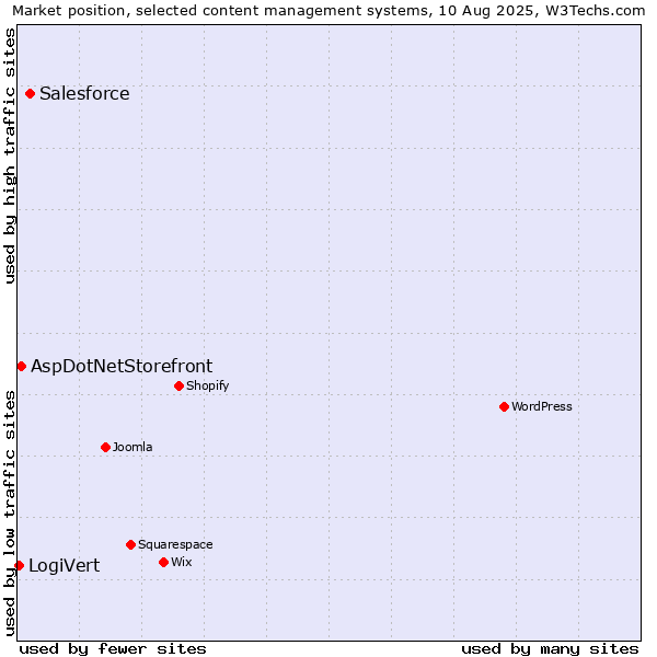 Market position of Salesforce vs. AspDotNetStorefront vs. LogiVert