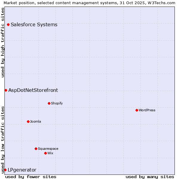 Market position of Salesforce vs. AspDotNetStorefront vs. LPgenerator
