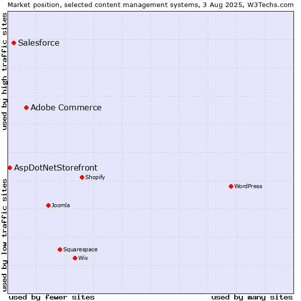 Market position of Adobe Commerce vs. Salesforce vs. AspDotNetStorefront