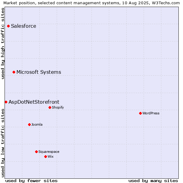 Market position of Microsoft Systems vs. Salesforce vs. AspDotNetStorefront
