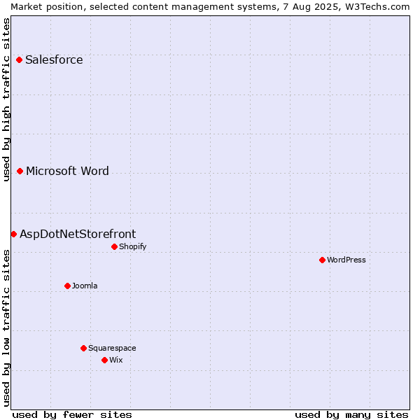 Market position of Microsoft Word vs. Salesforce vs. AspDotNetStorefront