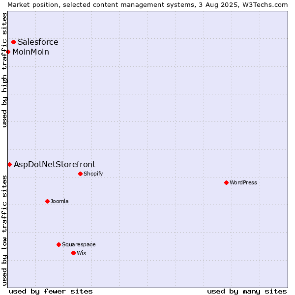 Market position of Salesforce vs. AspDotNetStorefront vs. MoinMoin
