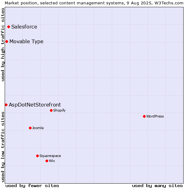 Market position of Salesforce vs. Movable Type vs. AspDotNetStorefront