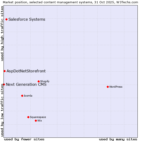 Market position of Salesforce vs. AspDotNetStorefront vs. Next Generation CMS