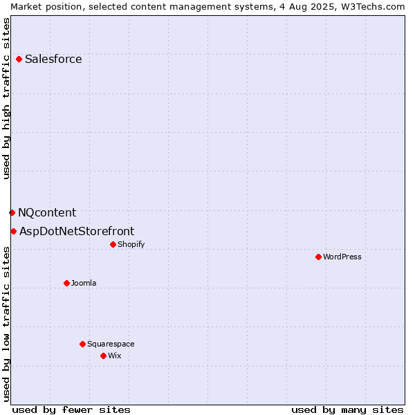 Market position of Salesforce vs. AspDotNetStorefront vs. NQcontent