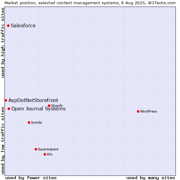 Market position of Open Journal Systems vs. Salesforce vs. AspDotNetStorefront