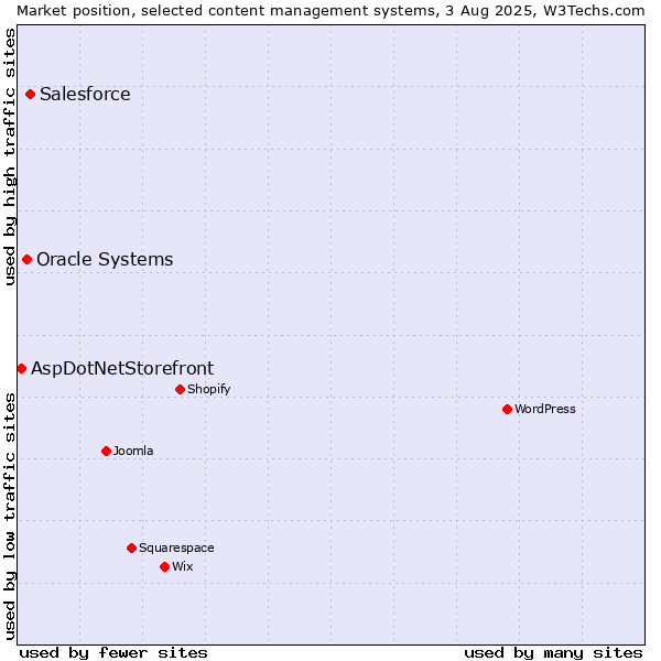 Market position of Salesforce vs. Oracle Systems vs. AspDotNetStorefront