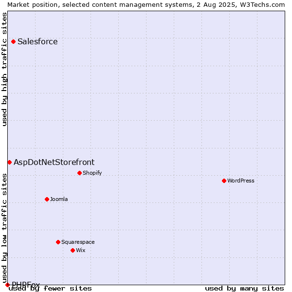 Market position of Salesforce vs. AspDotNetStorefront vs. PHPFox