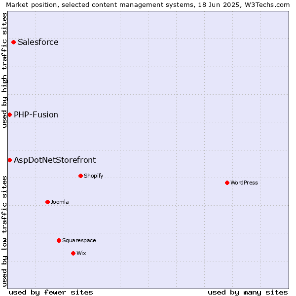 Market position of Salesforce vs. AspDotNetStorefront vs. PHP-Fusion