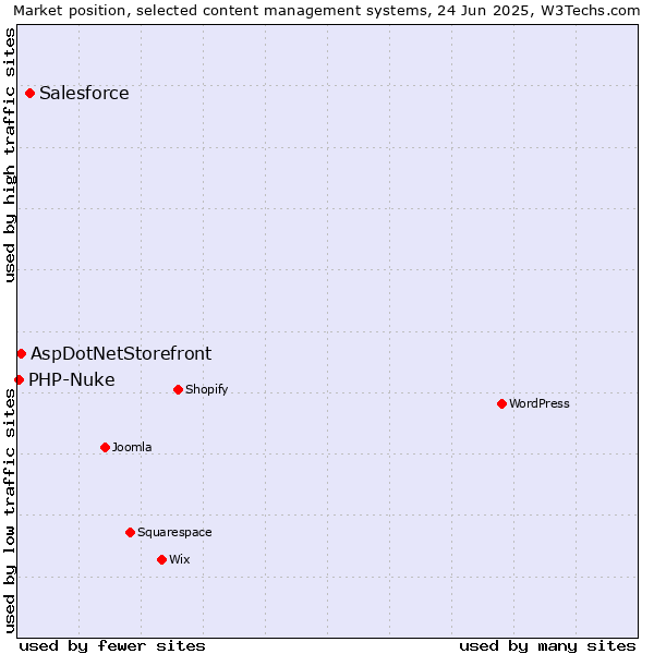 Market position of Salesforce vs. AspDotNetStorefront vs. PHP-Nuke
