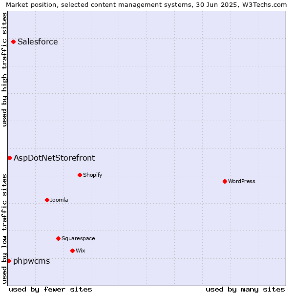 Market position of Salesforce vs. AspDotNetStorefront vs. phpwcms