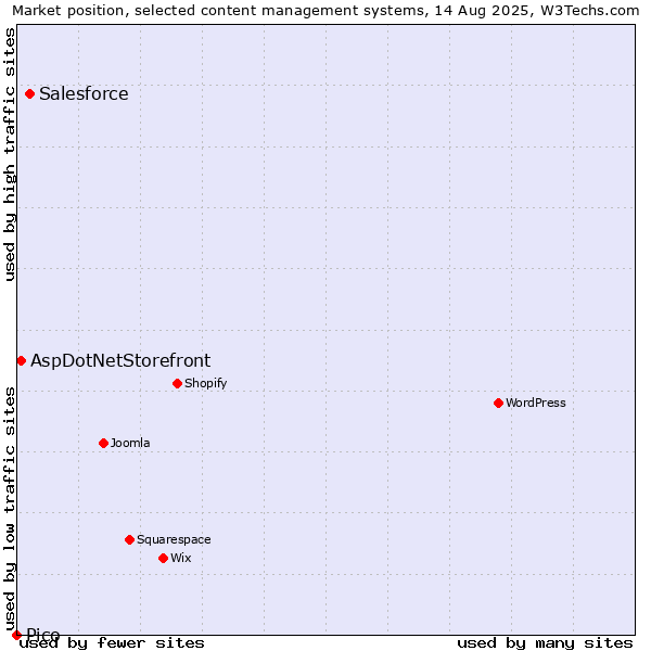 Market position of Salesforce vs. AspDotNetStorefront vs. Pico