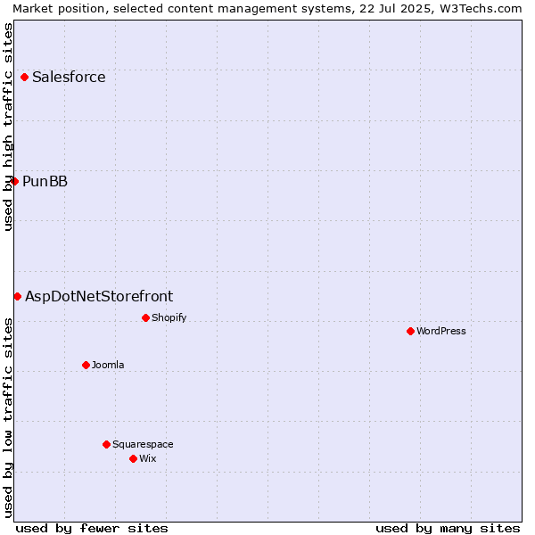 Market position of Salesforce vs. AspDotNetStorefront vs. PunBB
