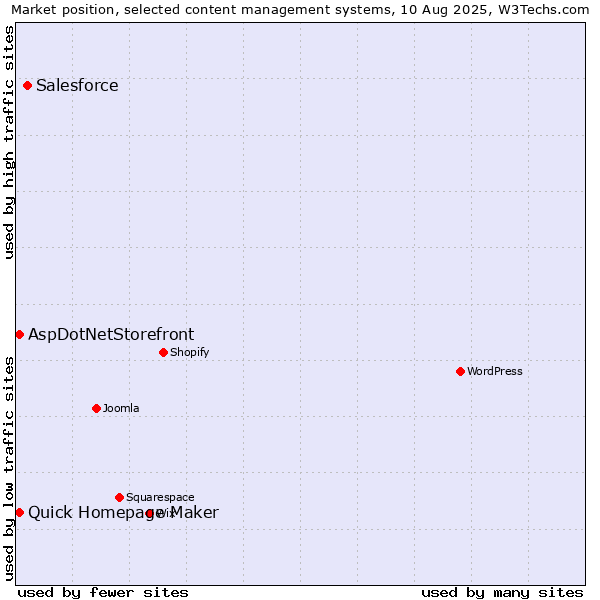 Market position of Salesforce vs. Quick Homepage Maker vs. AspDotNetStorefront