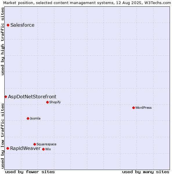 Market position of Salesforce vs. RapidWeaver vs. AspDotNetStorefront