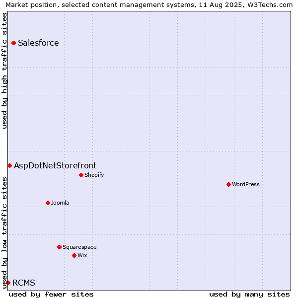 Market position of Salesforce vs. AspDotNetStorefront vs. RCMS