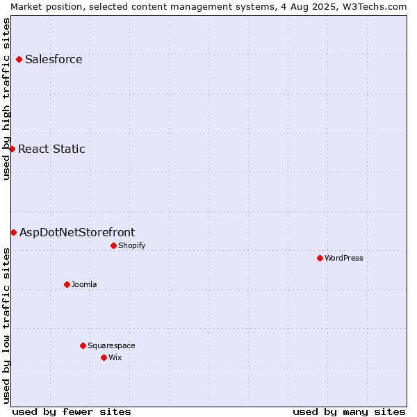 Market position of Salesforce vs. AspDotNetStorefront vs. React Static